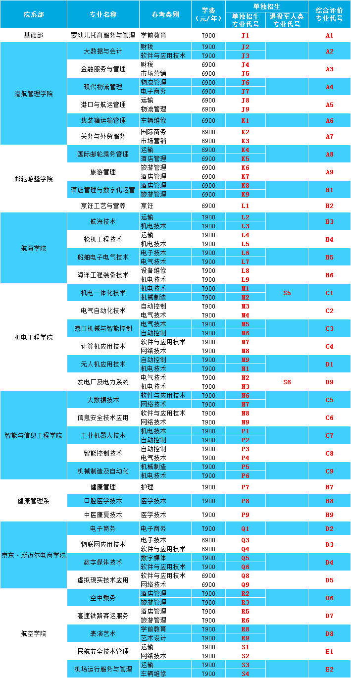 山東海事職業(yè)學(xué)院2023年單招、綜評招生計劃公布