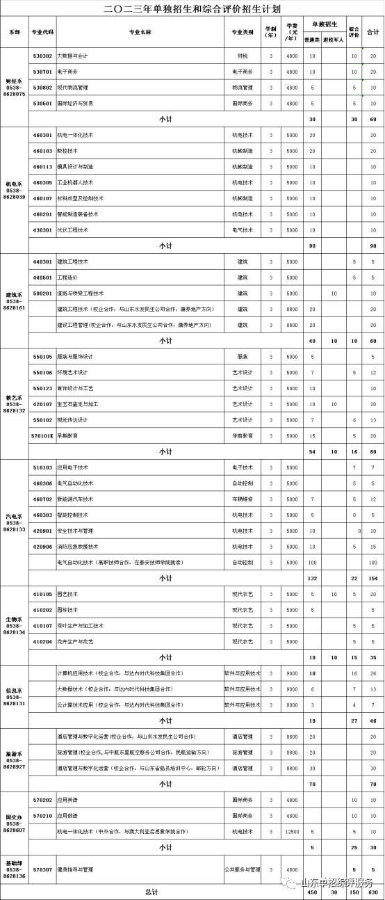 泰山職業(yè)技術(shù)學(xué)院2023年單招綜評招生計劃公布
