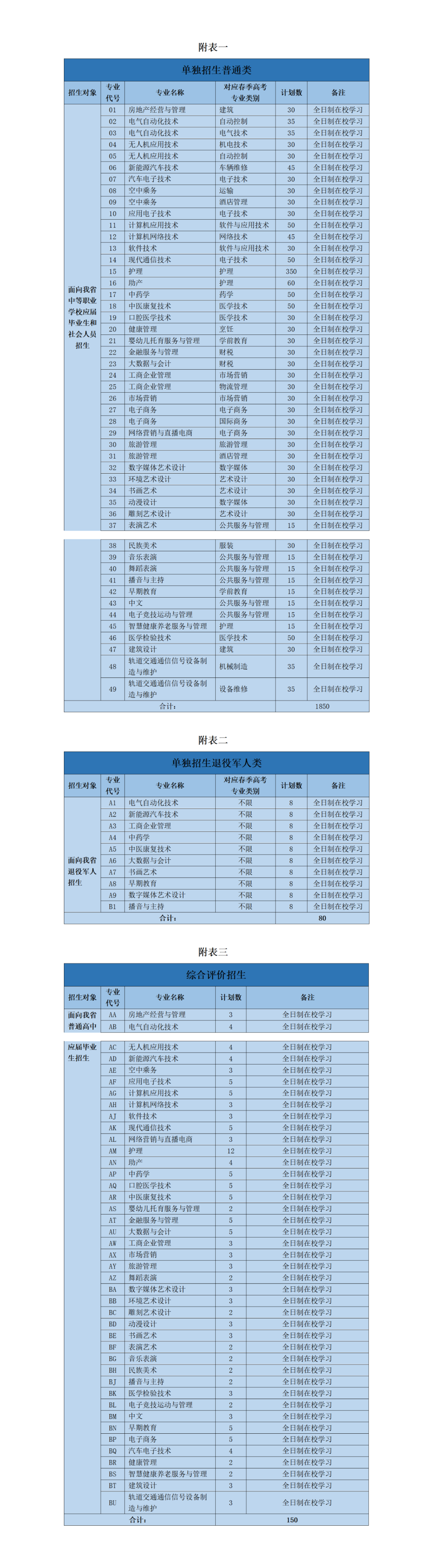 曲阜遠東職業(yè)技術(shù)學(xué)院2023年單招和綜評招生總計劃為2080人