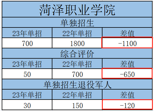 菏澤職業(yè)學(xué)院2023年單招、綜評招生計劃