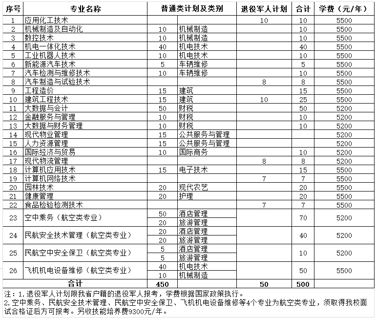 東營職業(yè)學(xué)院2023年單招綜評招生計劃公布