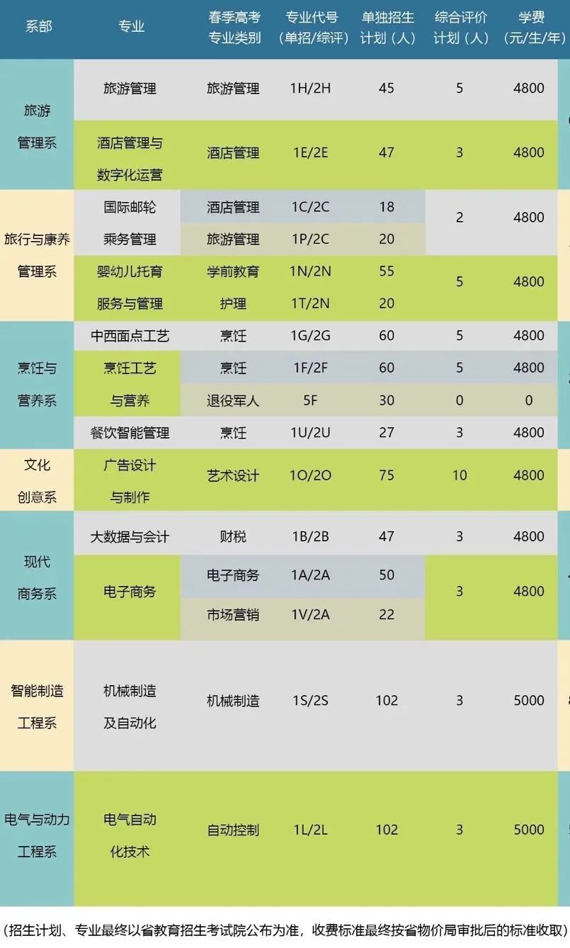 煙臺文化旅游職業(yè)學(xué)院2023年單招、綜評招生計(jì)劃