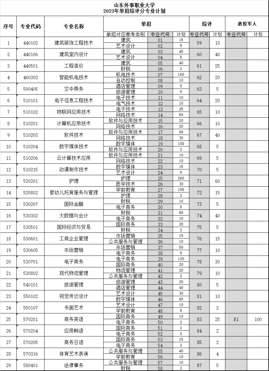 山東外事職業(yè)大學(xué)丨2023年單獨(dú)招生和綜合評價(jià)招生報(bào)考須知