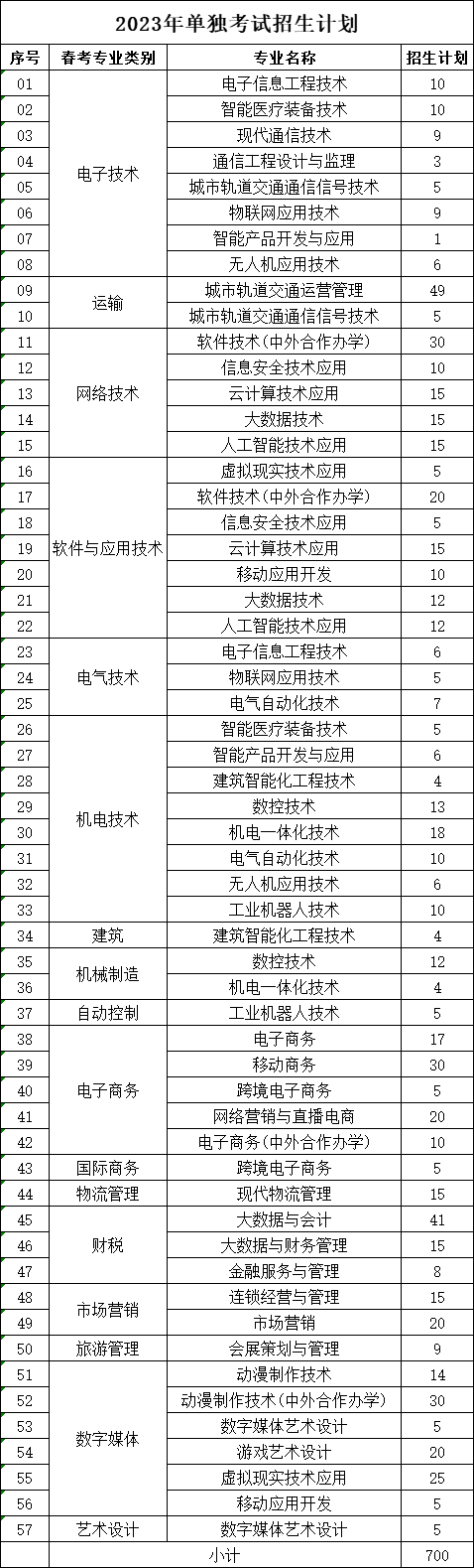 山東電子職業(yè)技術(shù)學(xué)院2023年單招和綜評招生報(bào)考指南