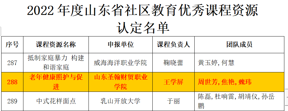 山東圣翰財貿(mào)職業(yè)學(xué)院課程入選2022年山東社區(qū)教育優(yōu)秀課程資源