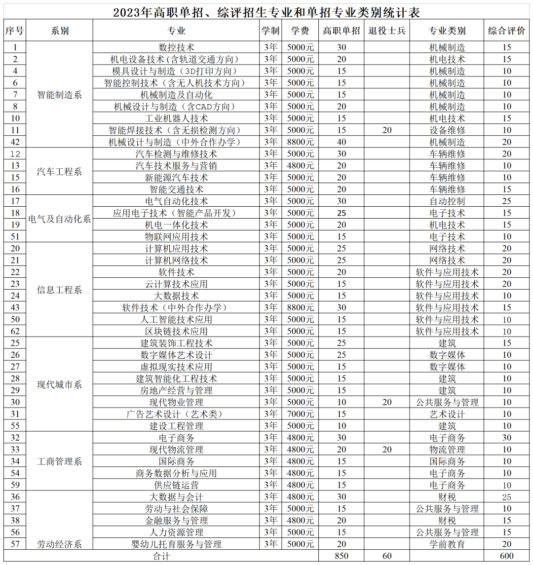 山東勞動職業(yè)技術(shù)學(xué)院2023年單獨(dú)招生、綜合評價(jià)招生計(jì)劃