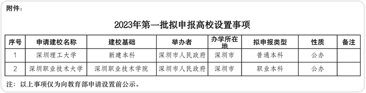 廣東省擬新申報(bào)2所普通高校 其中1所升為公辦職業(yè)本科