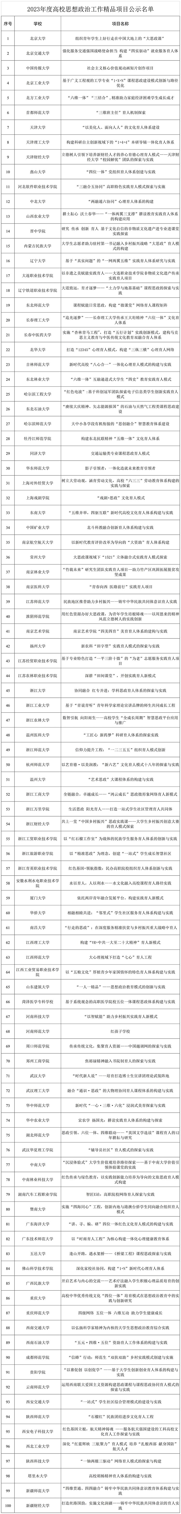 2023年度高校思政工作質量提升綜合改革與精品建設項目遴選結果公示