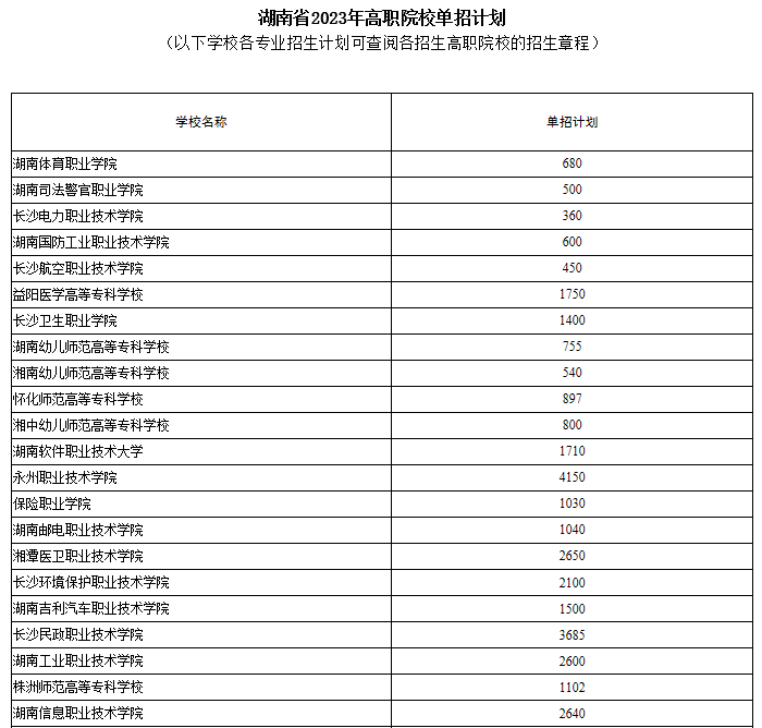 湖南省2023年高職院校單招計(jì)劃公布