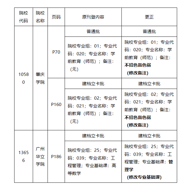 廣東省2023年普通高等學(xué)校專升本招生專業(yè)目錄及考試要求更正公告