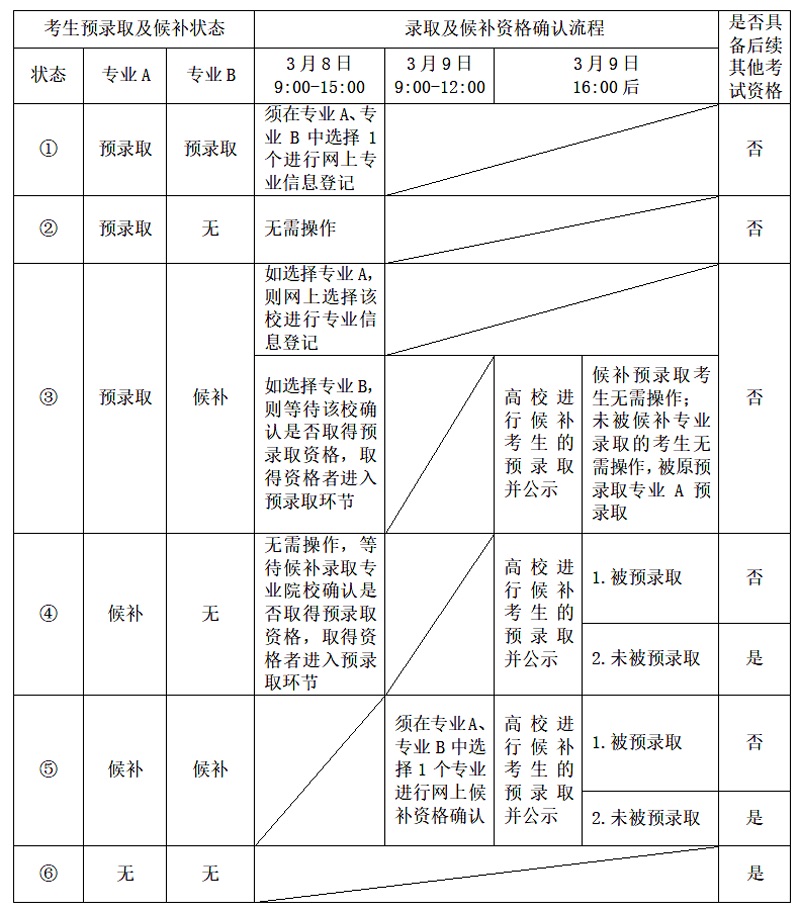 2023年上海市普通高校春季招生預(yù)錄取及候補(bǔ)資格確認(rèn)網(wǎng)上流程一覽表 