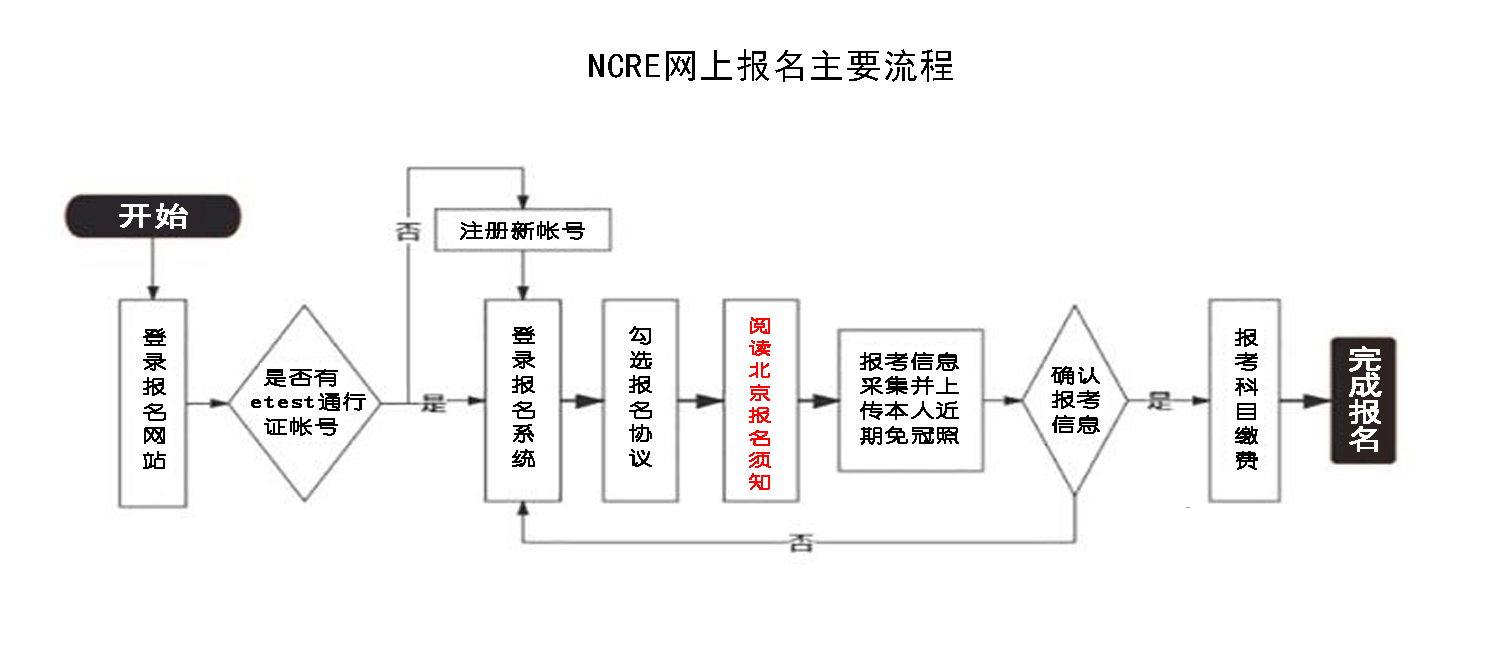 北京市2023年3月全國計算機等級考試報考簡章