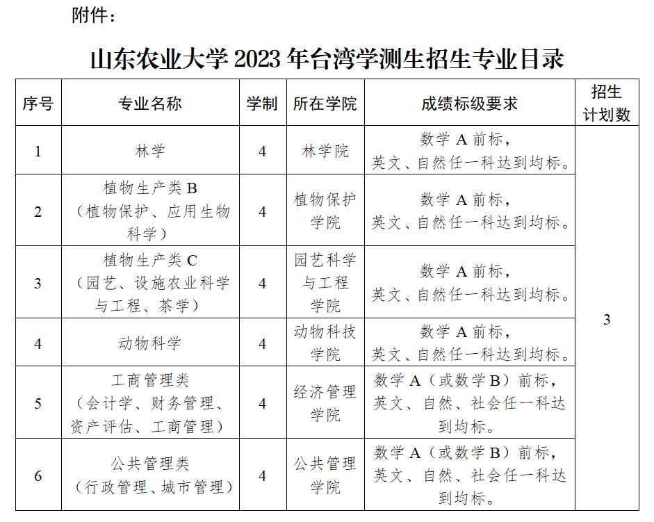 山東農(nóng)業(yè)大學(xué)2023年計(jì)劃招收臺(tái)灣高中畢業(yè)生3人