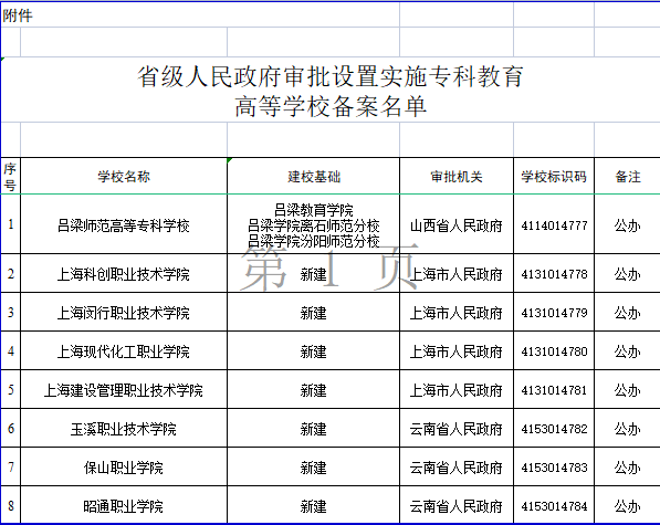 教育部批準(zhǔn)建立8所?？茖哟胃叩葘W(xué)校