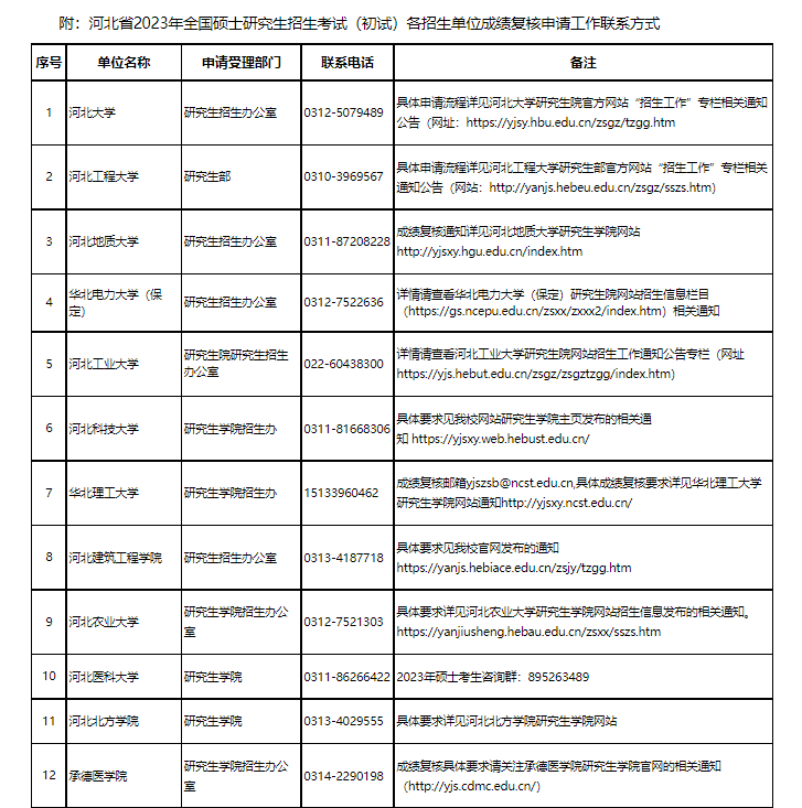 河北省2023年全國碩士研究生招生考試（初試）成績復(fù)核辦法