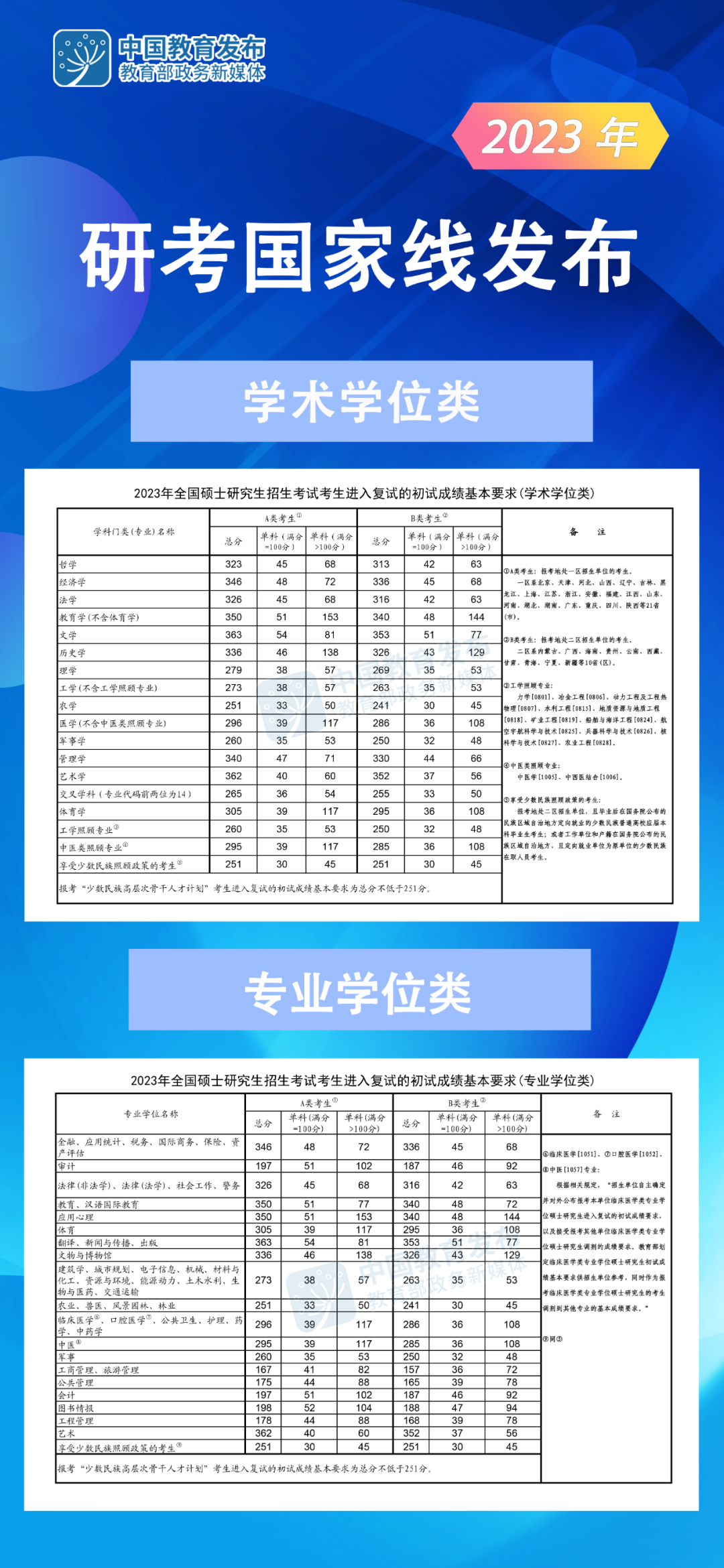 快訊！2023年研究生考試國(guó)家線發(fā)布
