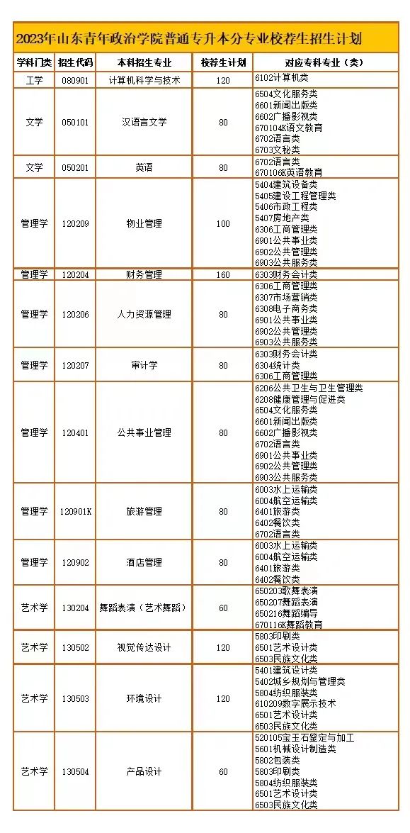 2023年山東青年政治學(xué)院普通專升本分專業(yè)校薦生招生計(jì)劃