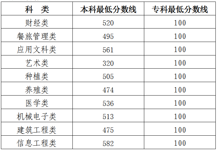 2023年吉林省高職分類考試成績及分?jǐn)?shù)線