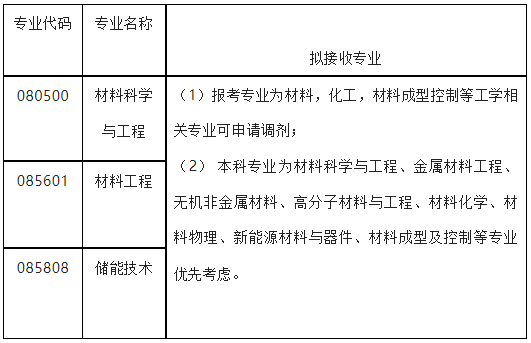 山東科技大學(xué)材料科學(xué)與工程學(xué)院2023年研究生調(diào)劑公告