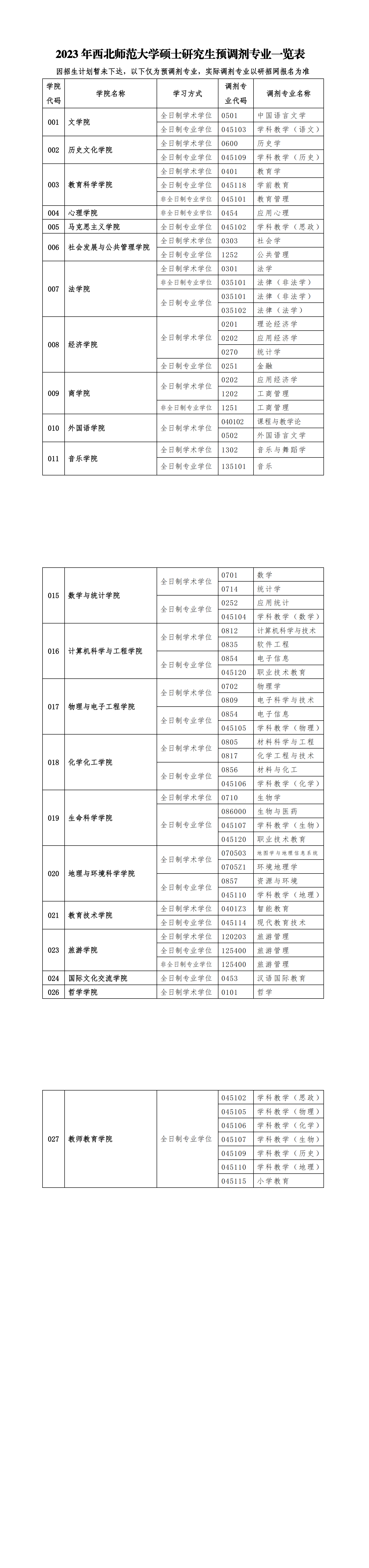 西北師范大學(xué)2023年碩士研究生預(yù)調(diào)劑專業(yè)一覽表