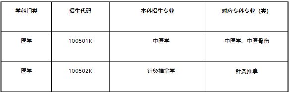 山東中醫(yī)藥大學(xué)2023年專升本自薦生專業(yè)綜合能力測試方案