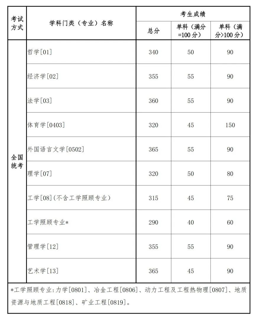 上交大、武大、川大等5所自劃線高校公布復(fù)試分?jǐn)?shù)線！
