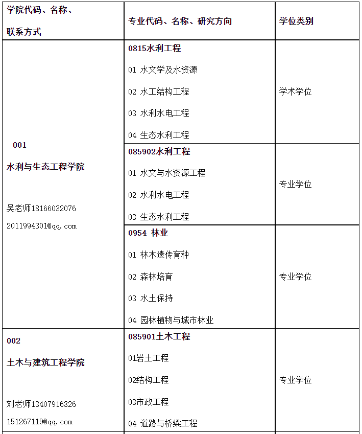 南昌工程學(xué)院2023年碩士研究生調(diào)劑公告