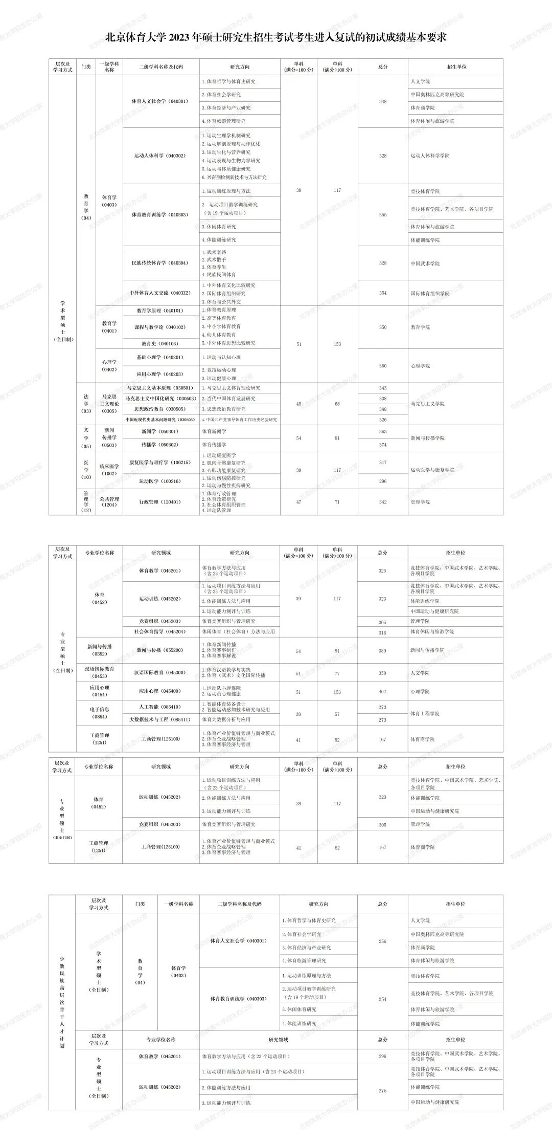 北京體育大學(xué)2023年碩士研究生招生復(fù)試基本分?jǐn)?shù)線！