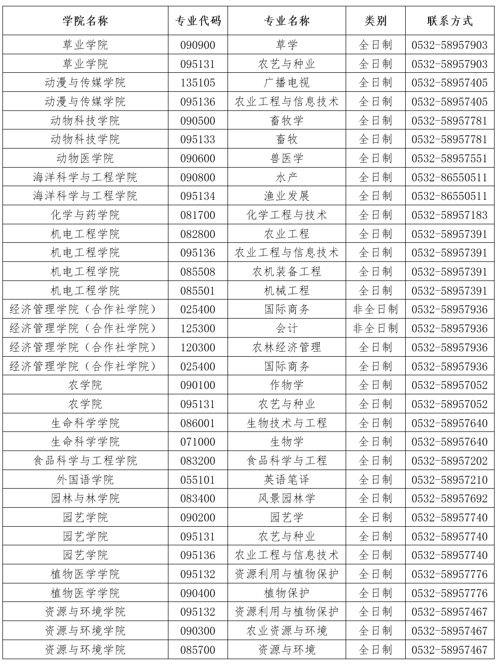 青島農(nóng)業(yè)大學(xué)2023年碩士研究生預(yù)調(diào)劑公告