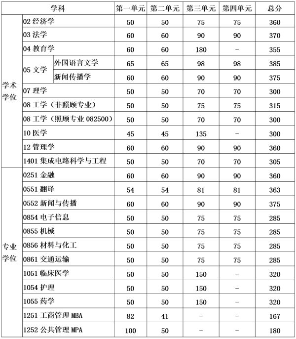 電子科技大學(xué)公布2023研考復(fù)試線