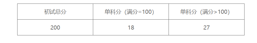 2023年中國礦業(yè)大學(xué)碩士研究生招考進入復(fù)試初試成績要求