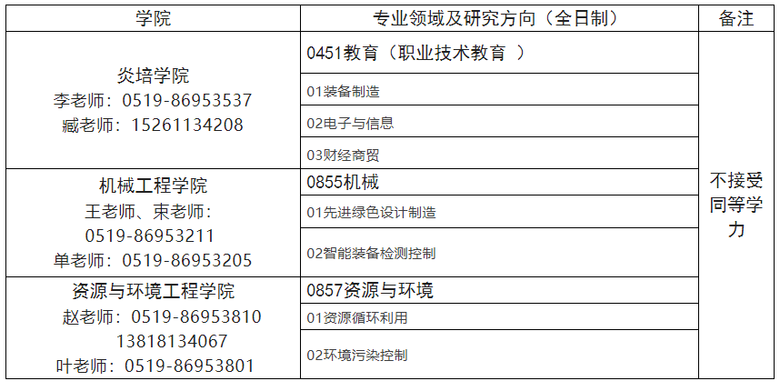 江蘇理工學院2023年碩士研究生招生預調(diào)劑通知