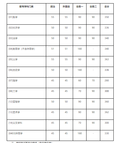 北京師范大學(xué)2023年碩士研究生招生學(xué)校復(fù)試基本分數(shù)線