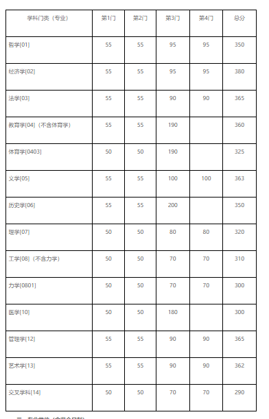東南大學2023年碩士研究生復試基本線