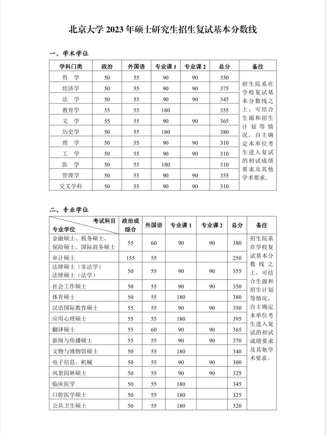 2023年清華北大山大等多所高校公布考研復(fù)試分?jǐn)?shù)線公布