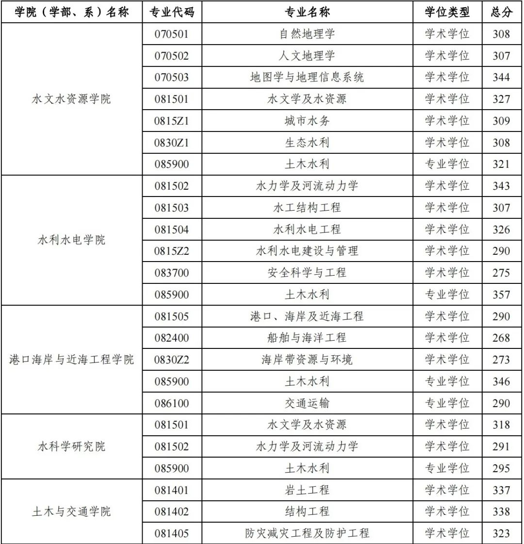 河海大學2023年碩士研究生進入復試成績基本要求公布！