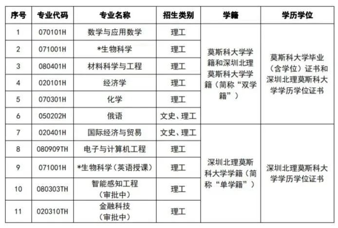 深圳北理莫斯科大學(xué)2023年本科綜合評價招生簡章