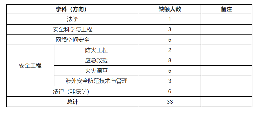 中國人民警察大學(xué)2023年碩士研究生調(diào)劑公告