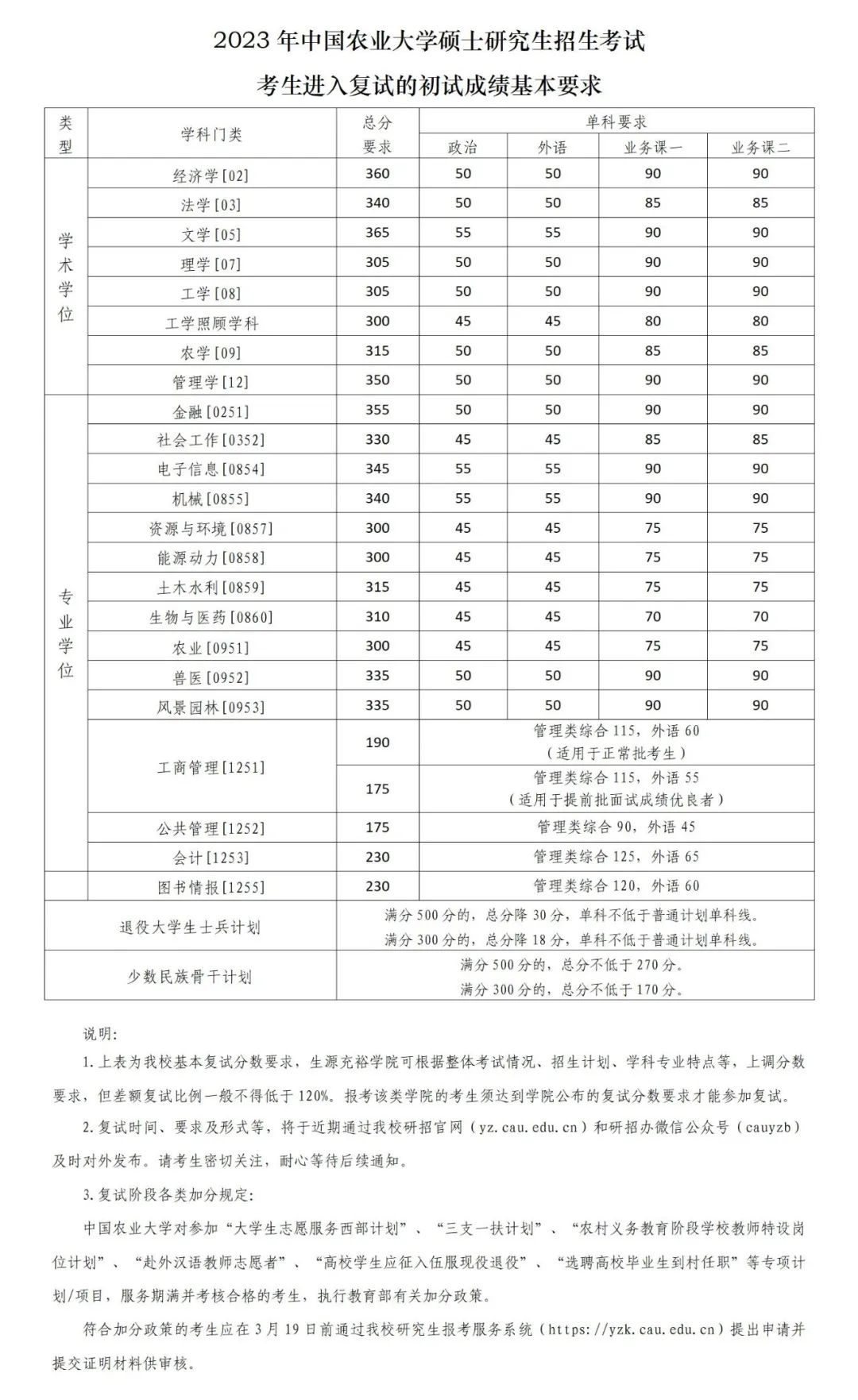 中國農(nóng)業(yè)大學(xué)2023年碩士研究生復(fù)試基本分數(shù)線發(fā)布