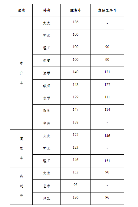 2022年河北省成人高校招生錄取控制分數(shù)線