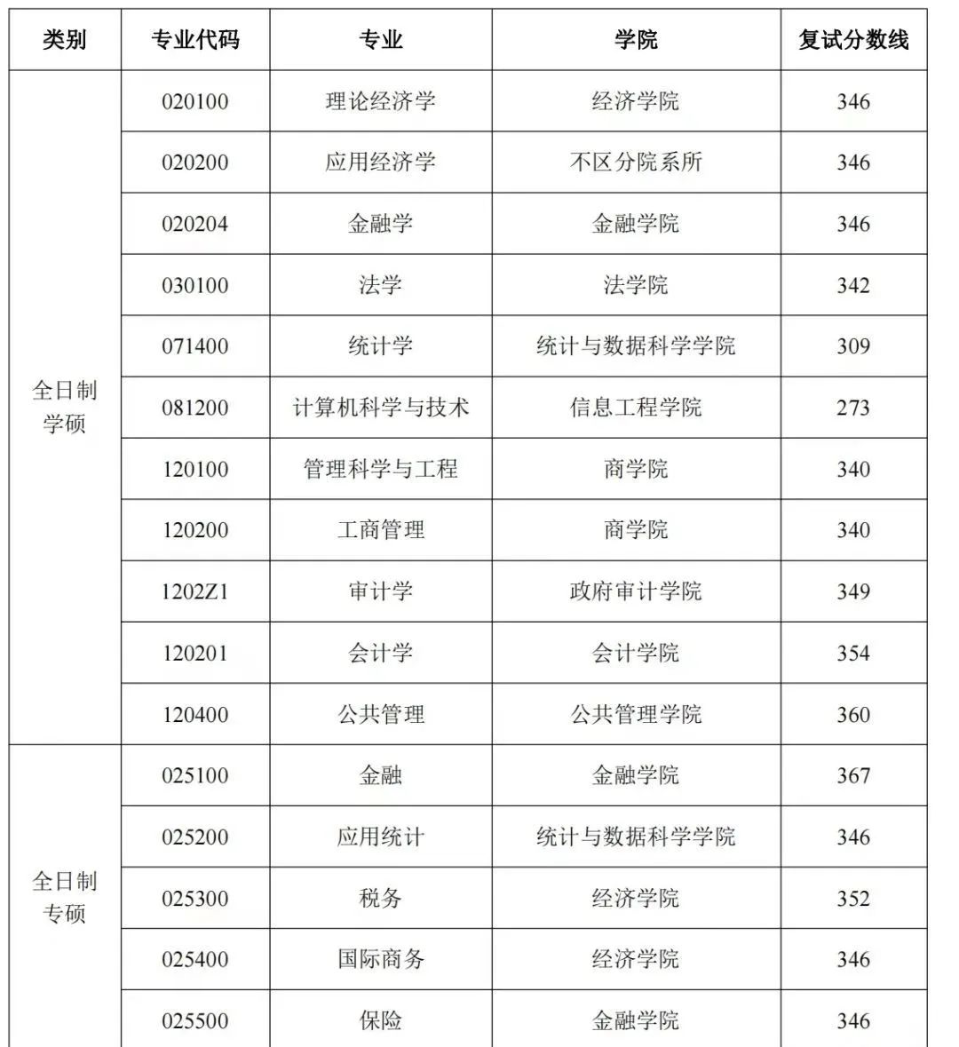 南京審計大學2023年碩士研究生復試分數(shù)線來了