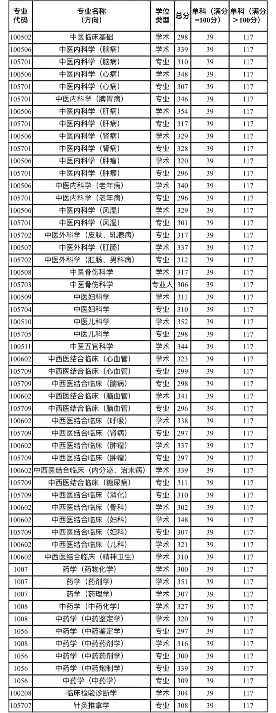 陜西中醫(yī)藥大學2023年碩士研究生招考進入復(fù)試成績要求