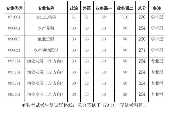 華中農(nóng)業(yè)大學水產(chǎn)學院2023年碩士研究生招生復試錄取方案公布
