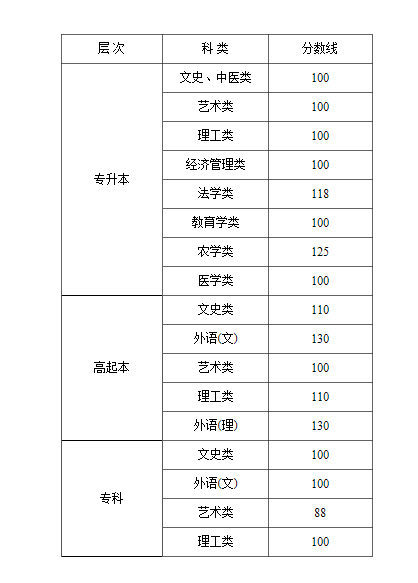 黑龍江省2022年成人高校招生最低錄取控制分?jǐn)?shù)線
