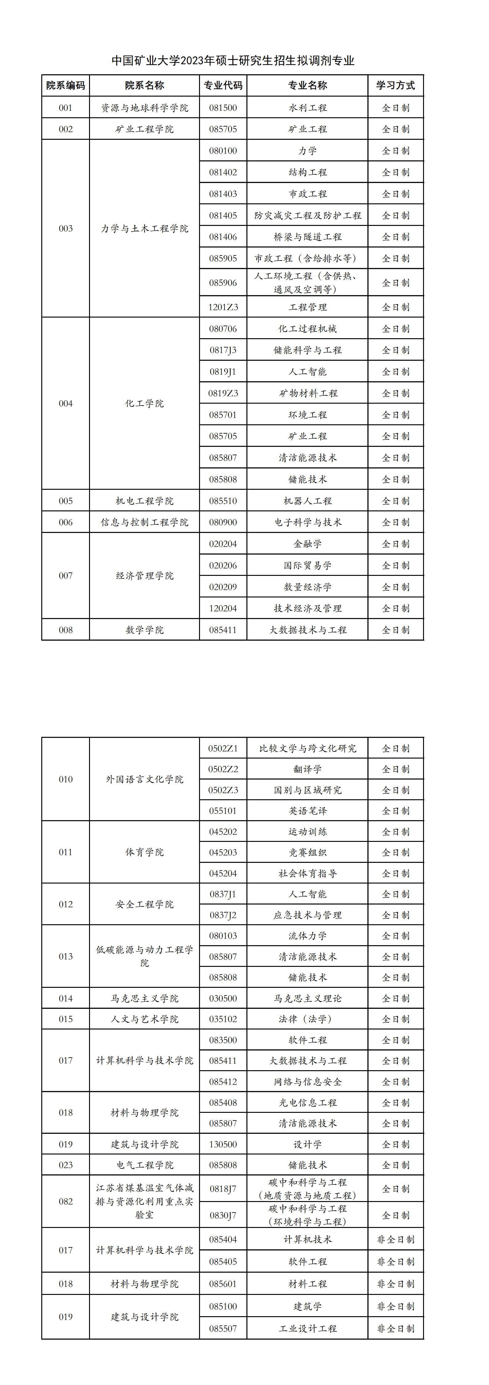 2023年中國礦業(yè)大學全國碩士研究生招生考試擬接收調(diào)劑專業(yè)