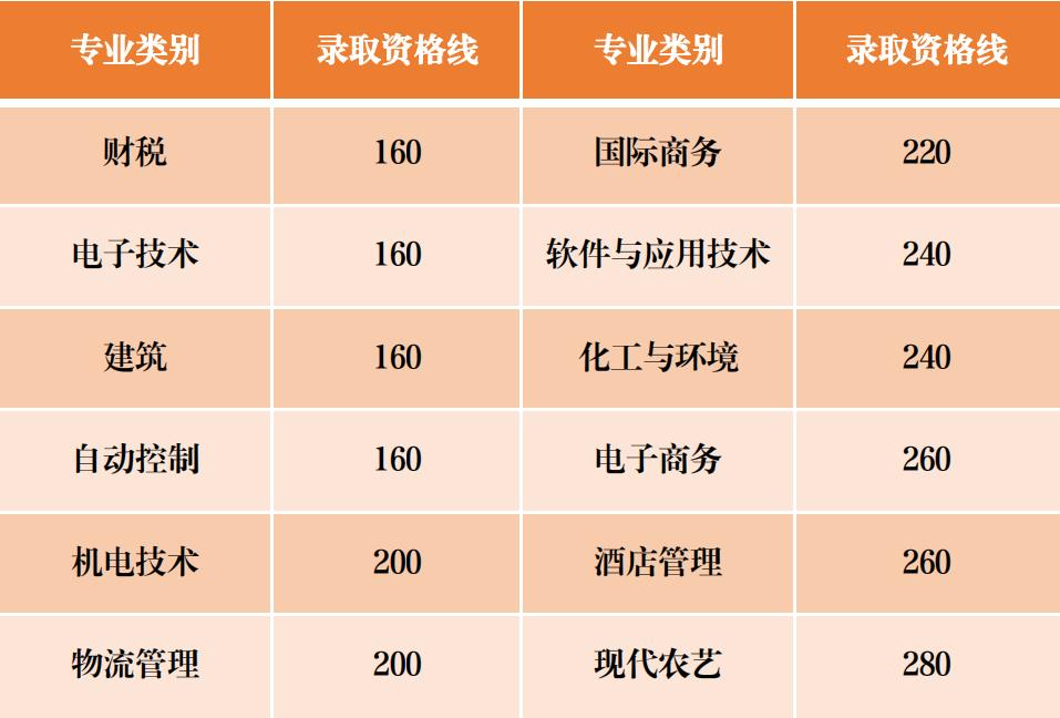 山東水利職業(yè)學院2023年單招和綜招擬錄取查詢公告