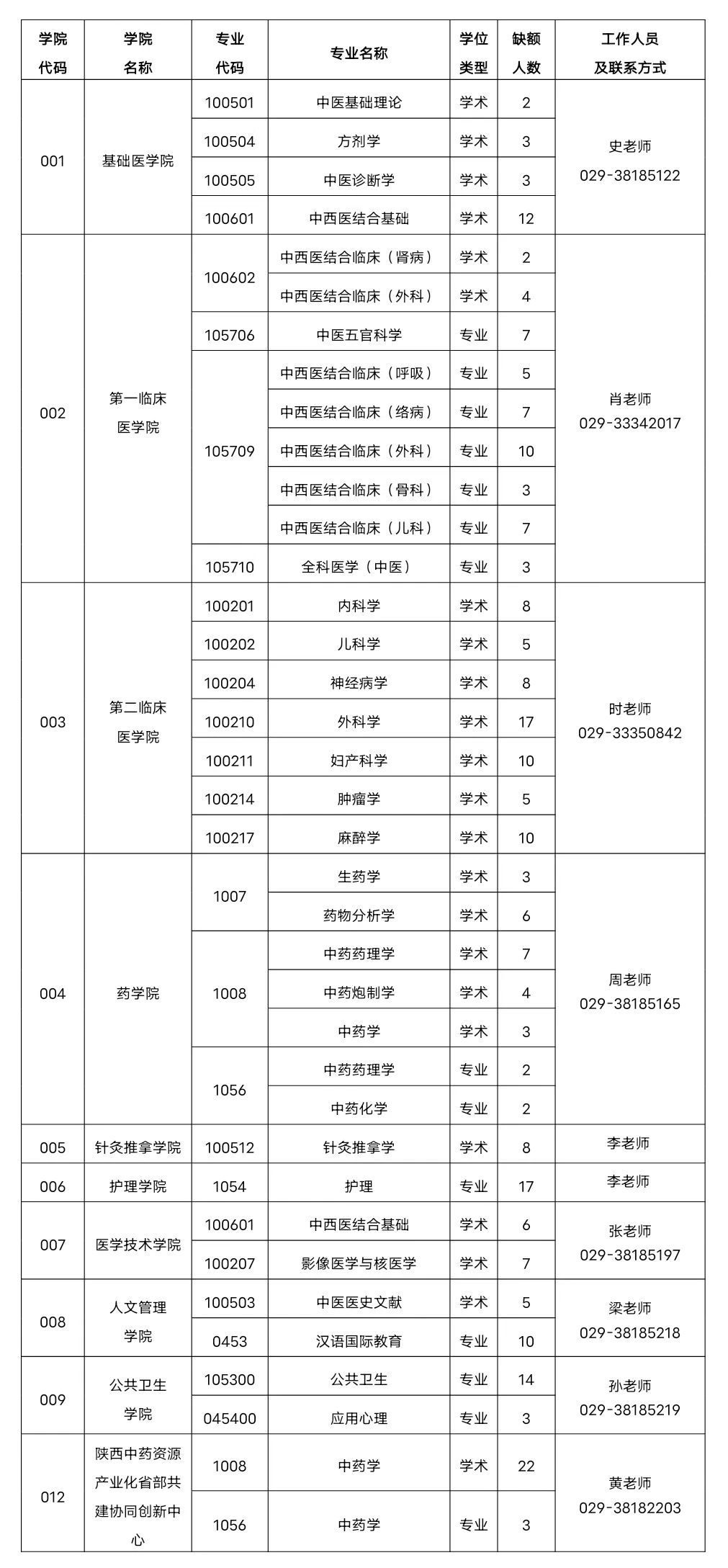 陜西中醫(yī)藥大學2023年碩士研究生調(diào)劑方案