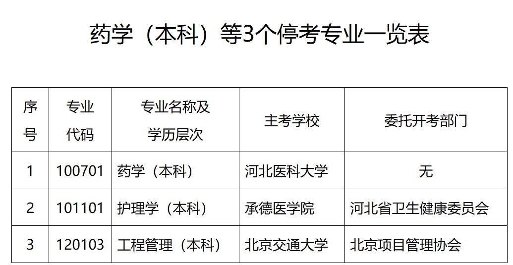 河北省自學(xué)?？妓帉W(xué)（本科）等3個專業(yè)