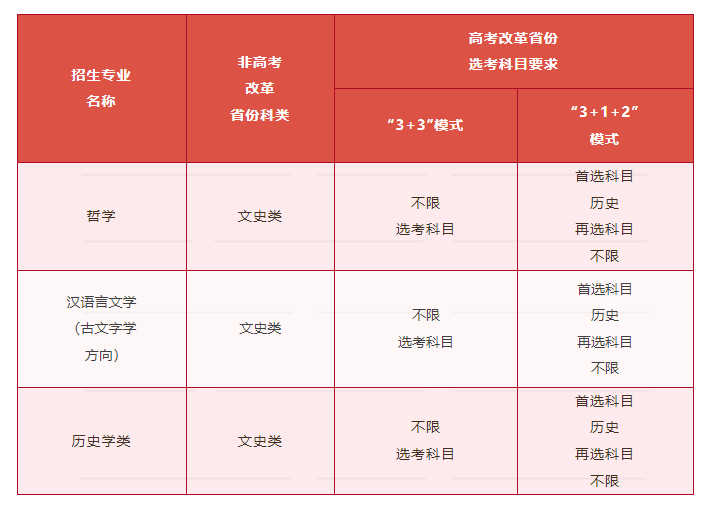 中國人民大學(xué)2023年強(qiáng)基計劃招生簡章