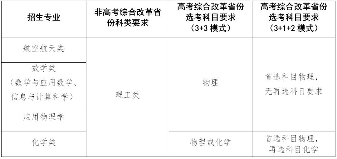 西北工業(yè)大學(xué)2023年強(qiáng)基計劃招生簡章